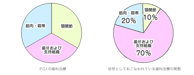 PGIの歯科治療と依然として行われている治療の違い